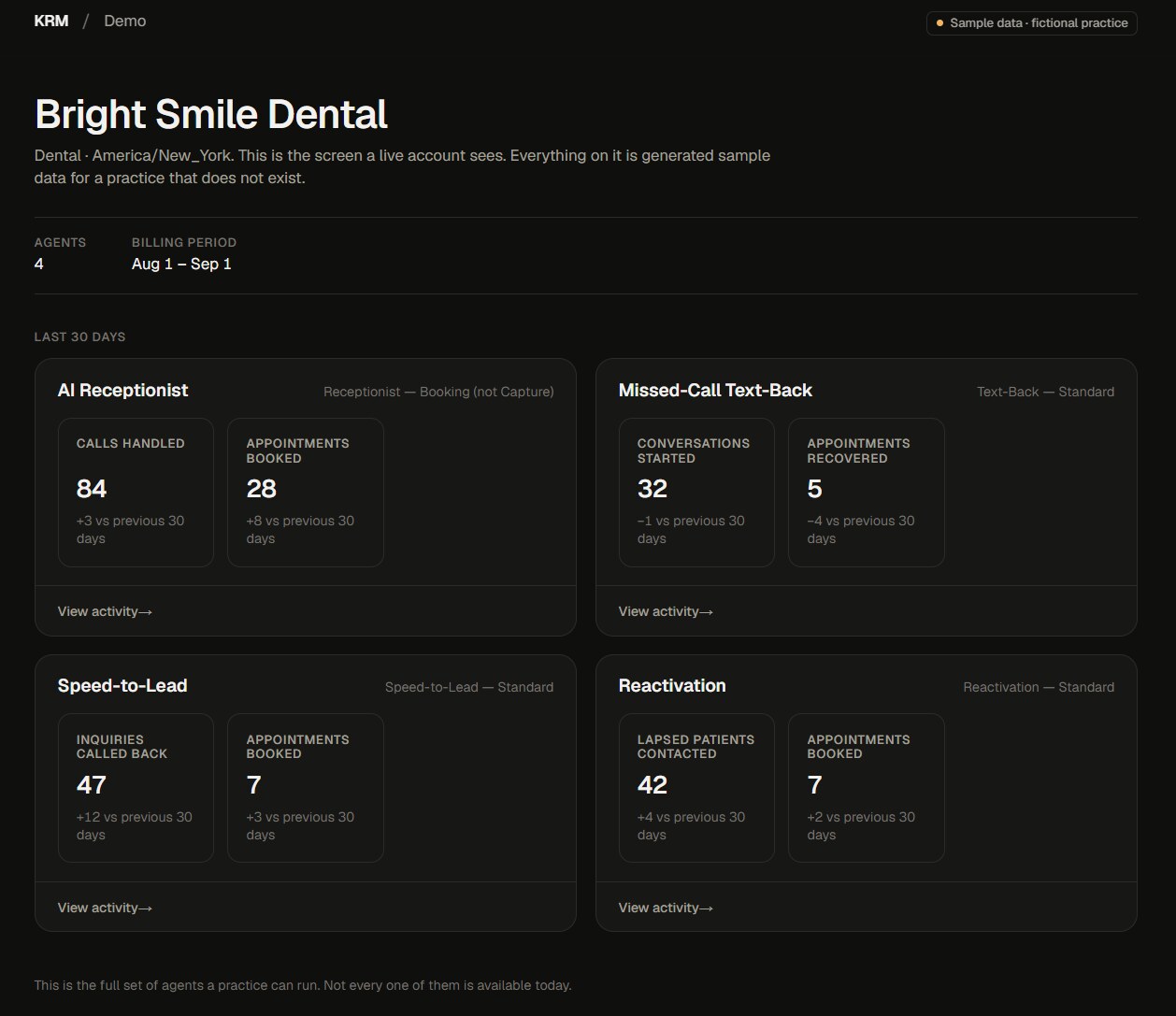 The KRM dashboard showing four AI agents with their activity over the last 30 days, using sample data from a fictional dental practice.